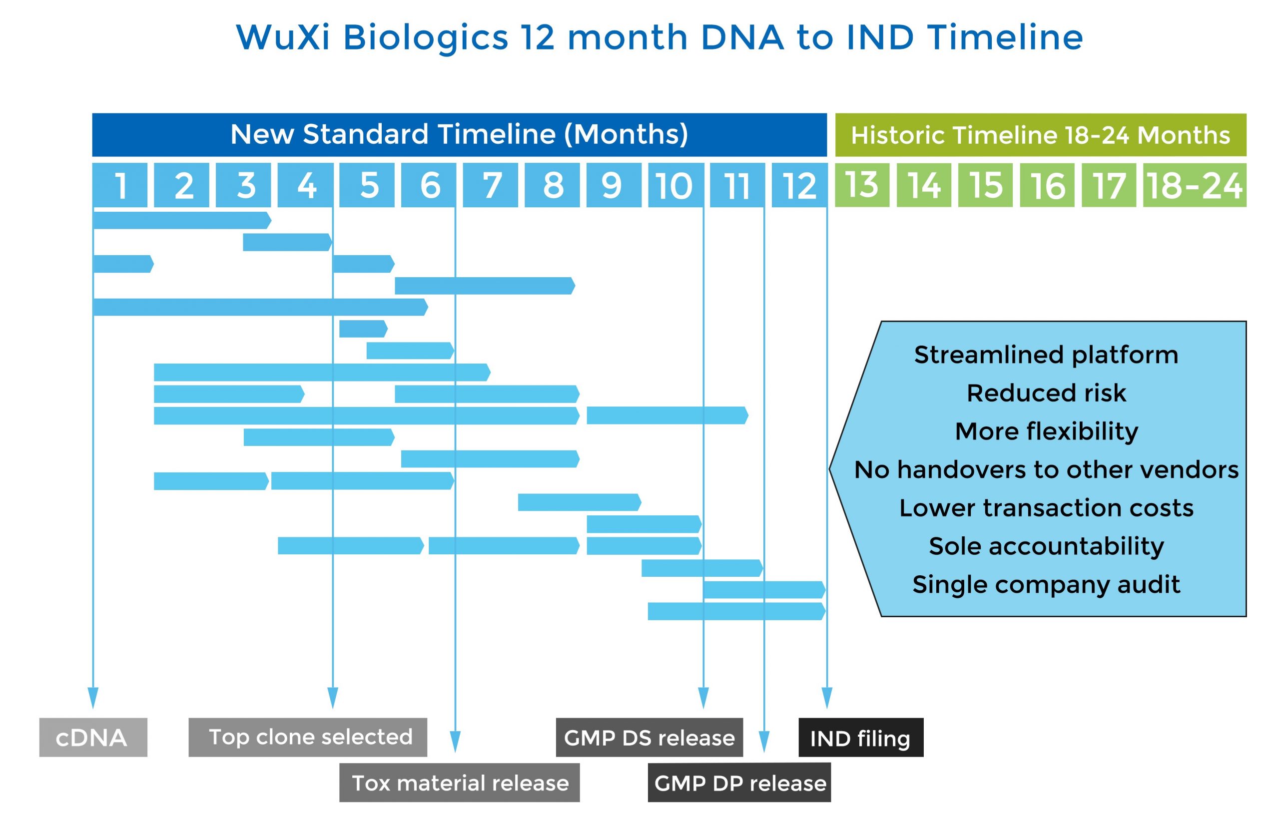 WuXI Biologics 12 month DNA to IND Timeline